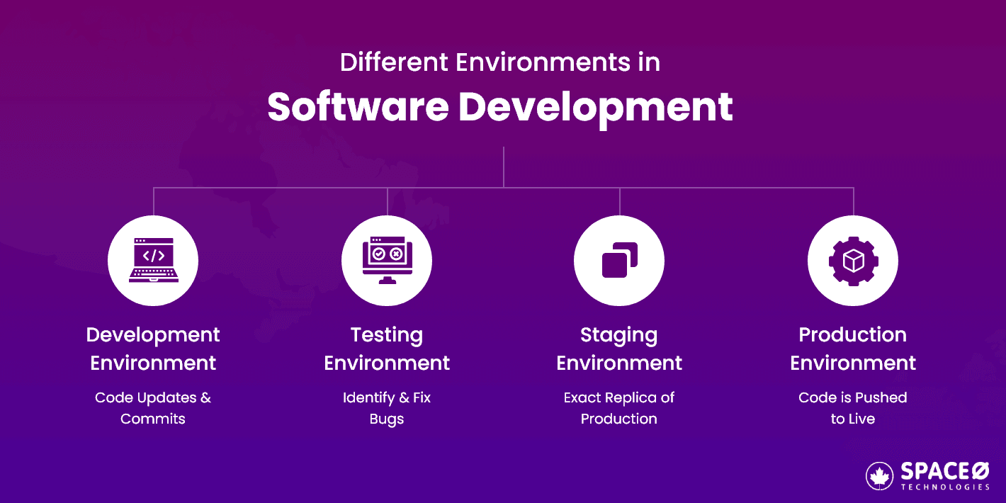 Which are Different Environments in Software Development?