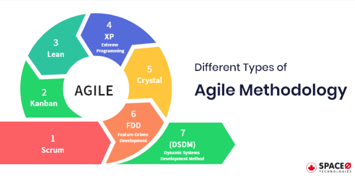 case study of agile methodology