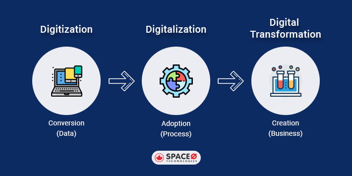 What is Digital Transformation? (Complete Guide)